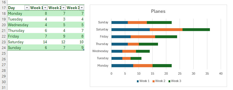 An Excel table and a corresponding clustered bar chart. The table contains days of the week in column A, and then data for three weeks in columns B, C, and D.-1