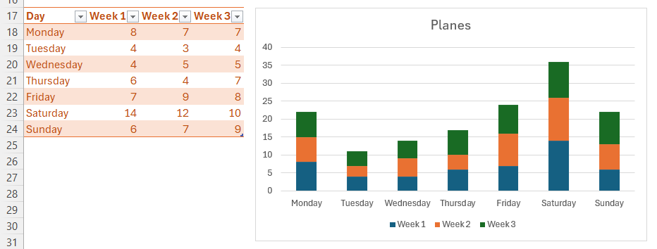 An Excel table and a corresponding clustered column chart. The table contains days of the week in column A, and then data for three weeks in columns B, C, and D.