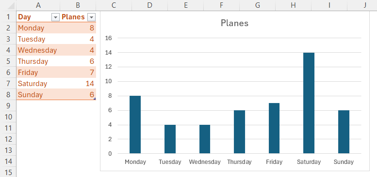 An Excel table and a corresponding column chart. The table contains two columns, with the day of the week in column A, and the number of planes in column B.