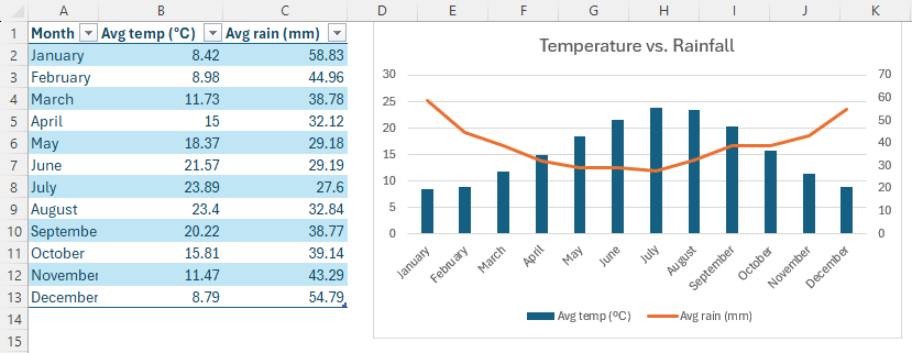 An Excel table and a corresponding combo chart. The table contains month (column A), temperature (column B), and rainfall (column C).