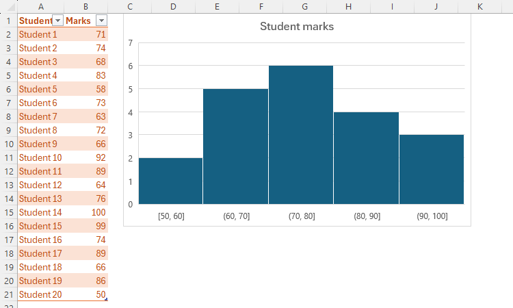 An Excel table and a corresponding histogram chart. Column A in the table contains student names, and column B contains their scores.