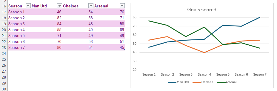 An Excel table and a corresponding line chart. The table shows the football season in column A, and the number of goals scored by each team in columns B, C, and D.