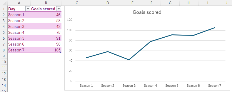 An Excel table and a corresponding line chart. The table shows the football season in column A, and the number of goals scored in each season in column B.