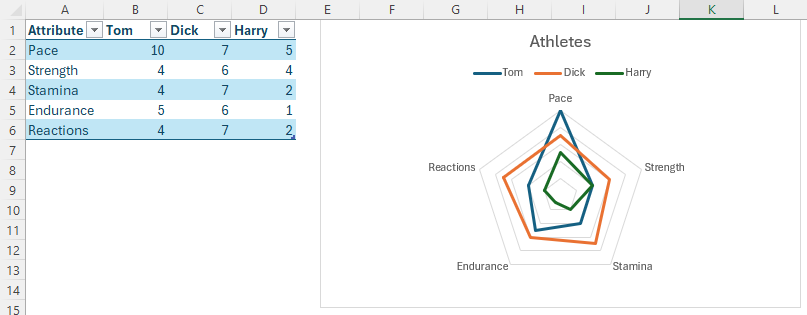 An Excel table and a corresponding radar chart. The table contains atheletes' attributes in column A, and the scores for each athlete in columns B, C, and D.