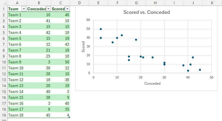 An Excel table and a corresponding scatter chart. The table contains the team name in column A, goals conceded in column B, and goals scored in column C.