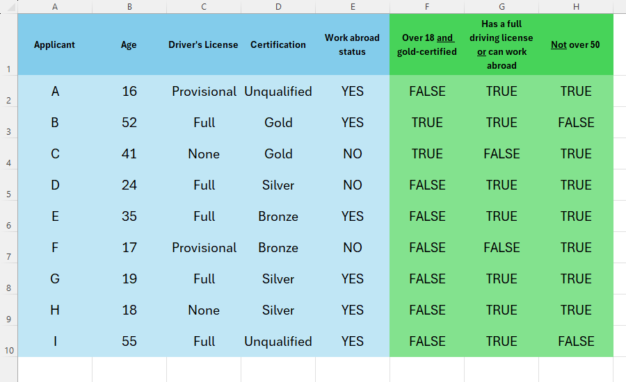 An Excel table containing applicants' ID, age, licence status, certification, and work abroad status, and three additional columns containing AND, OR, and NOT functions.