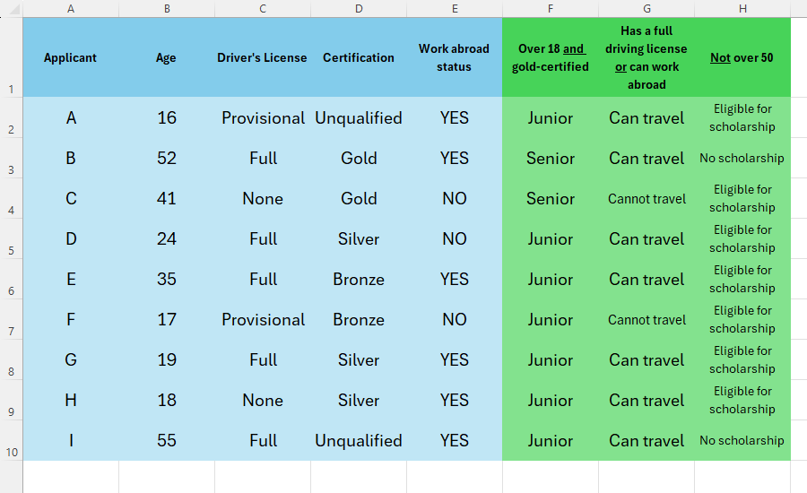 An Excel table containing applicants' ID, age, licence status, certification, and work abroad status, and three additional columns containing AND, OR, and NOT with IF.