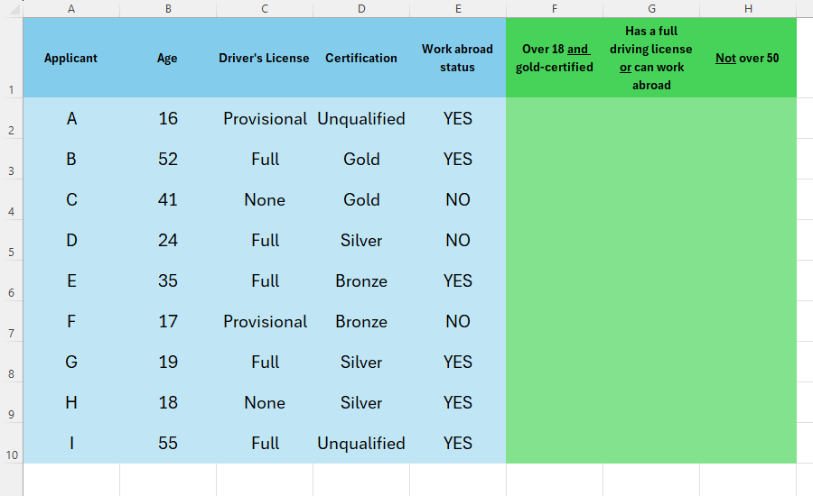 An Excel table containing applicants' ID, age, licence status, certification, and work abroad status, and three empty columns ready for calculations to be performed.