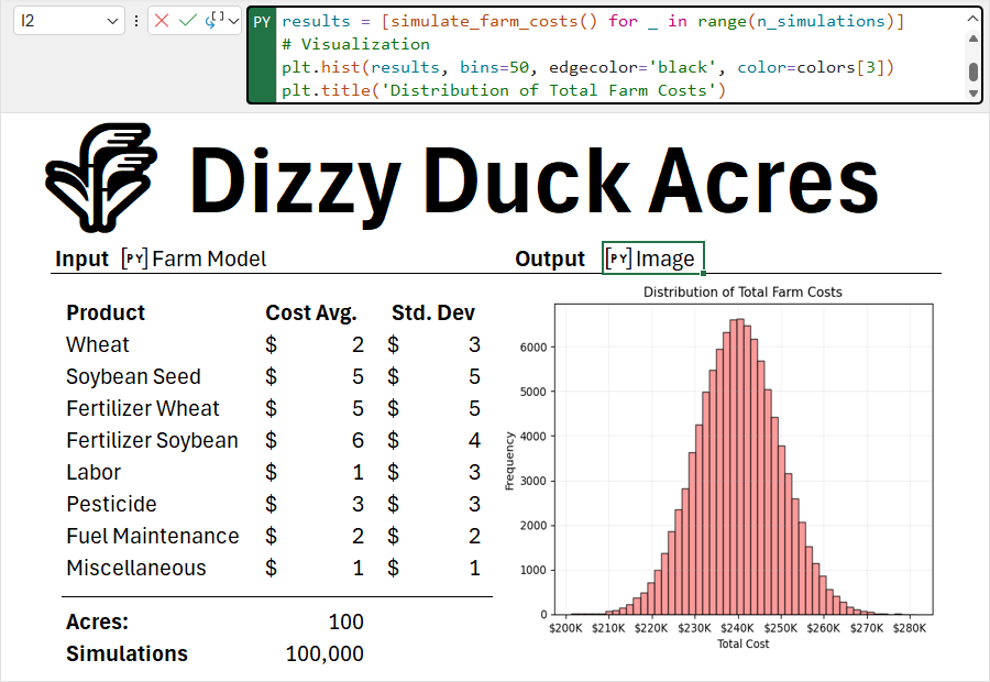 A histogram showing the distribution of total farm costs for various products, with data going into Python code.