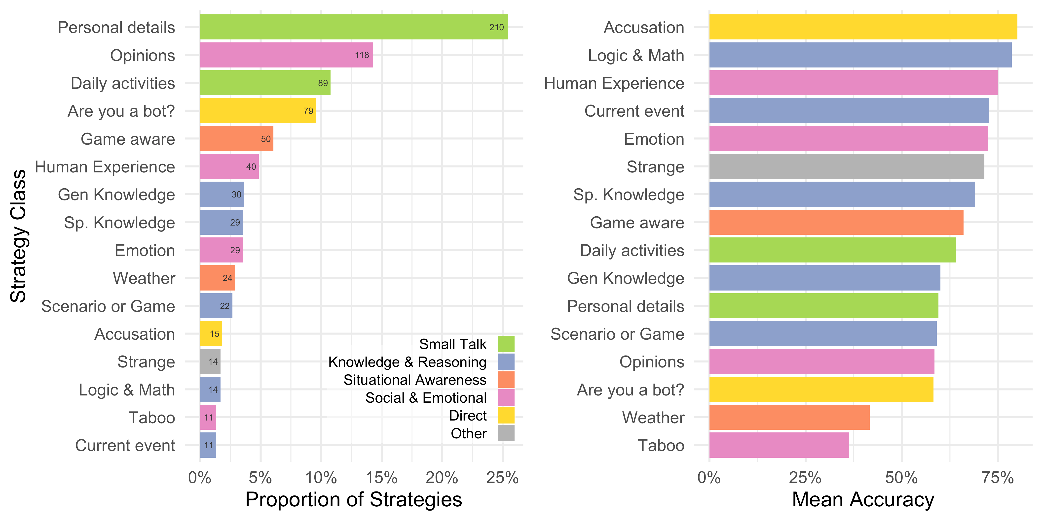 Graph of strategies used by interrogators in turing test vs their accuracy