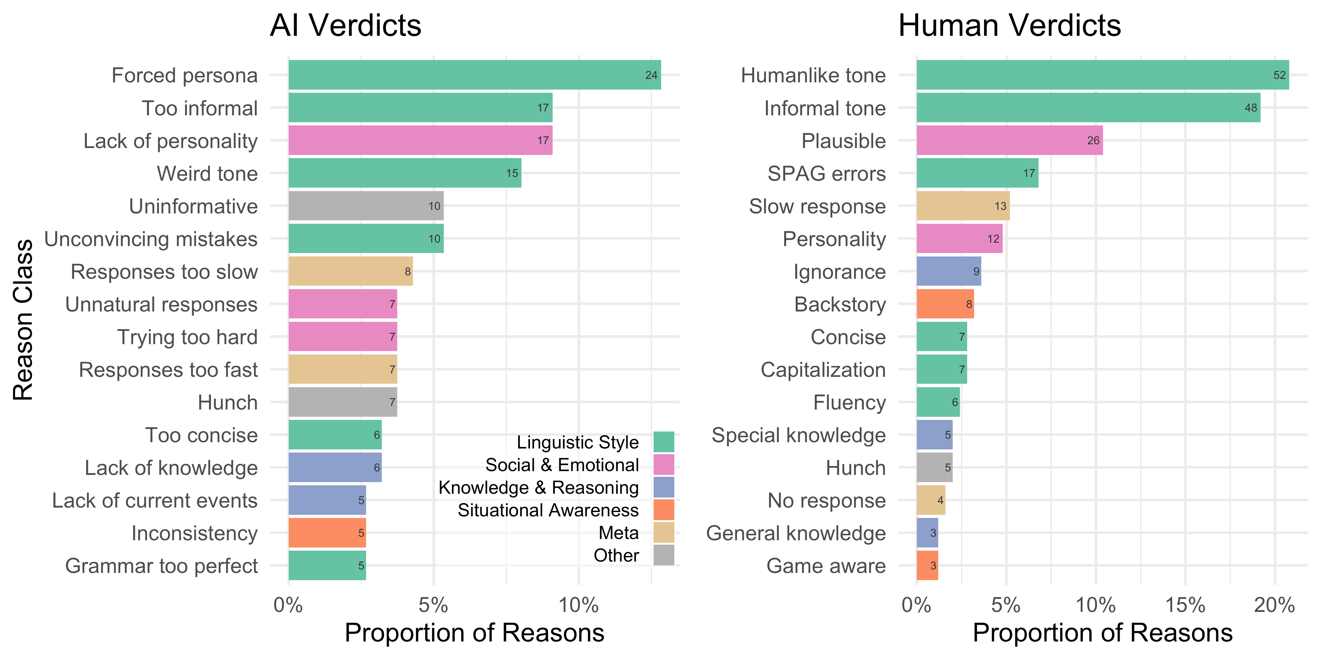 Gráfico que muestra las razones por las que el sujeto fue clasificado como IA frente a humano en la prueba de giro