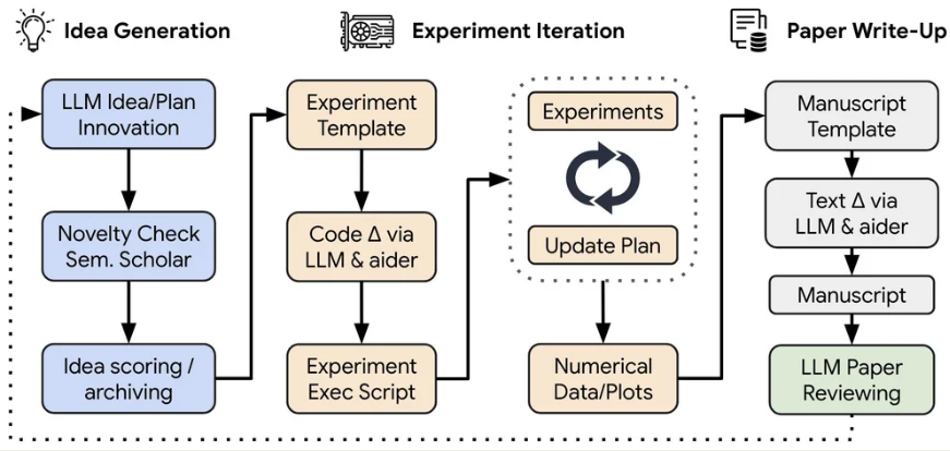 A flow chart of the step by step processes of the AI scientist