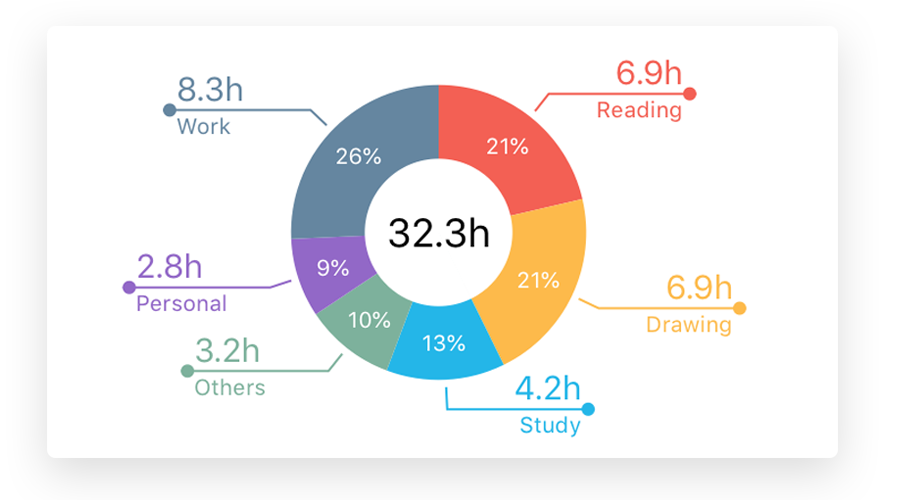 Graph showing percentage of time devoted to different categories of tasks.