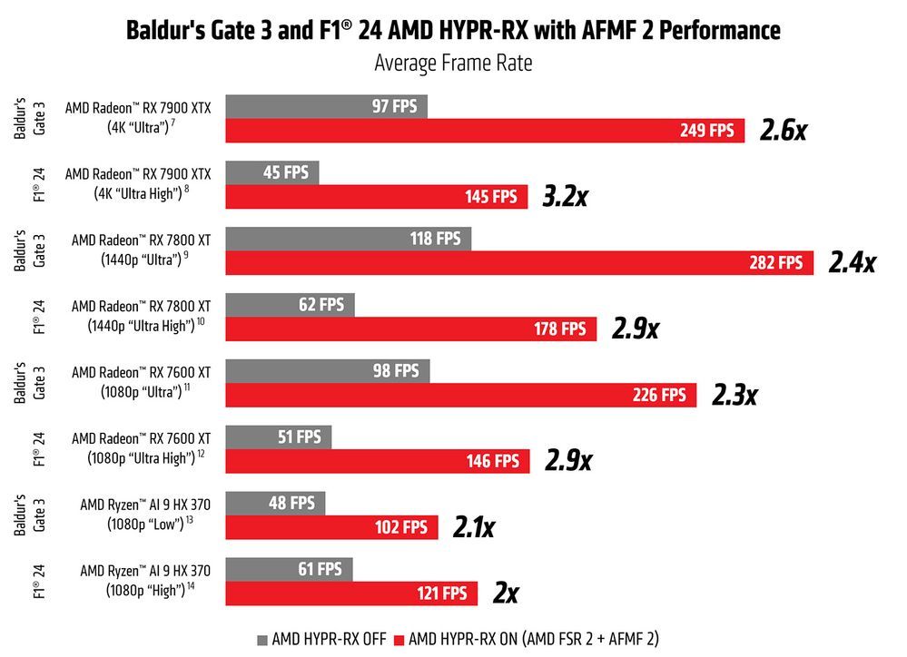 A chart from AMD to show how AFMF2 with HYPR-RX is better for framerate on games