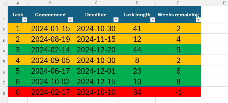 An Excel spreadsheet showing task deadline dates, with Conditional Formatting used to color the rows depending on the weeks left to complete the task.