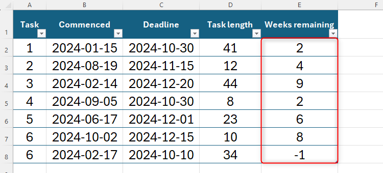 An Excel spreadsheet showing task deadline dates, with the weeks remaining calculated using ISOWEEKNUM and TODAY in a SUM function.