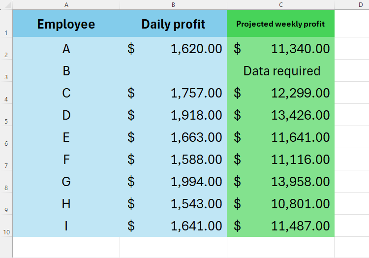 An Excel table containing employees in column A, daily profits in column B, and weekly profits in column C using the ISBLANK and IF function.