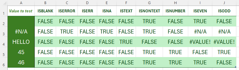 An Excel table containing various values in column A, and the results of various IS tests on each of those values in the remaining columns.