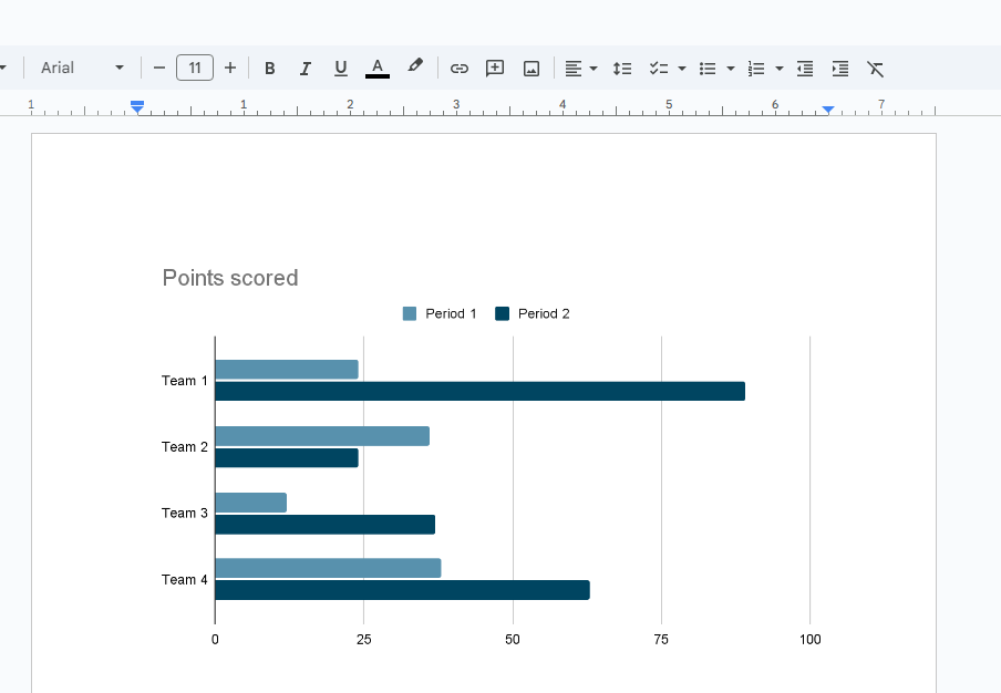 An example of a chart in Google Docs.