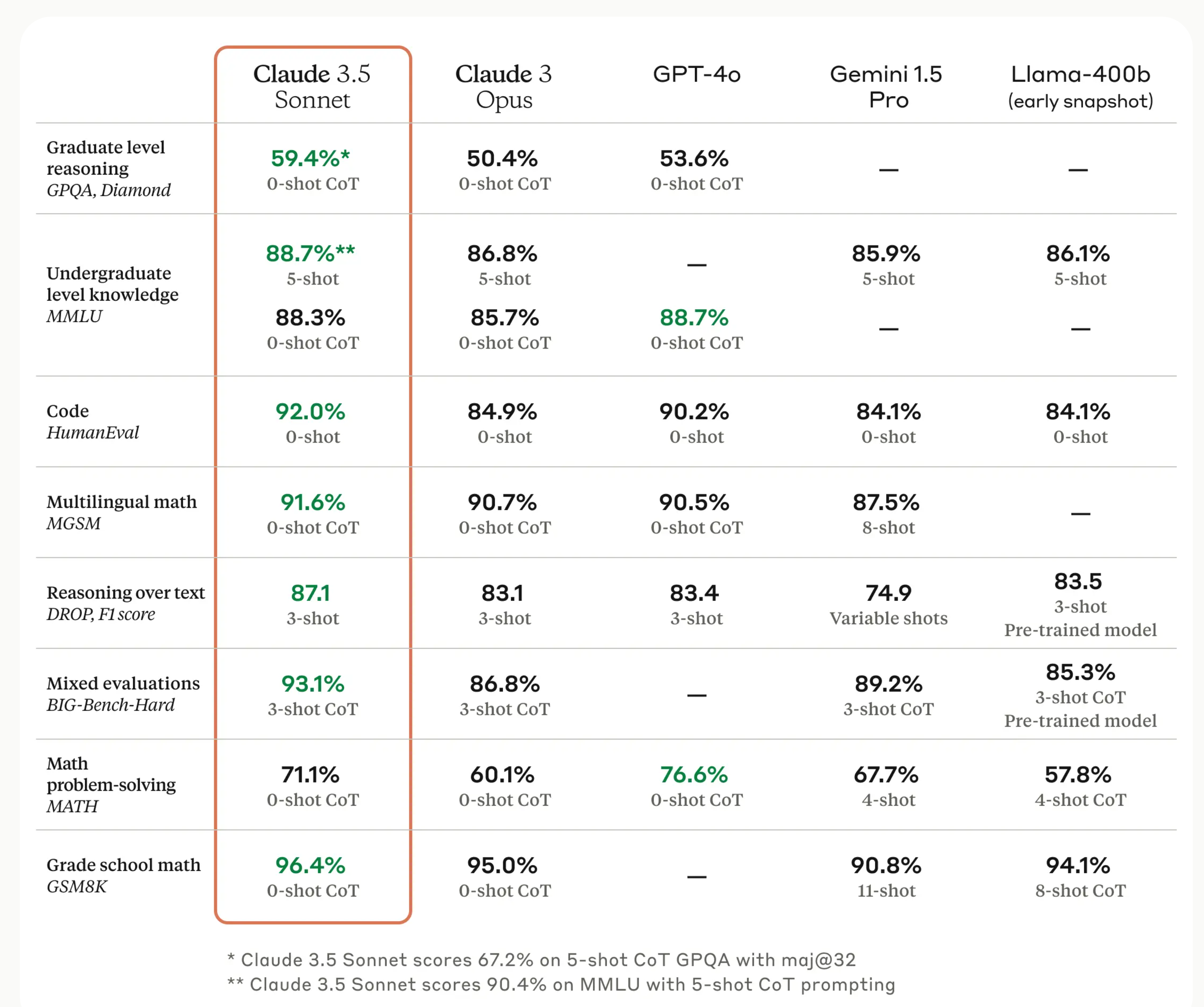 A Claude 3.5 Sonnet benchmark.