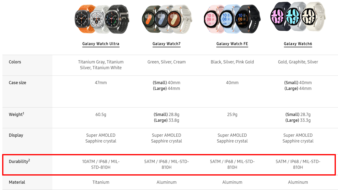 Comparison of the Galaxy Watch Ultra, Galaxy Watch7, Galaxy Watch FE, and Galaxy Watch6 (left to right) with durability specs highlighted.