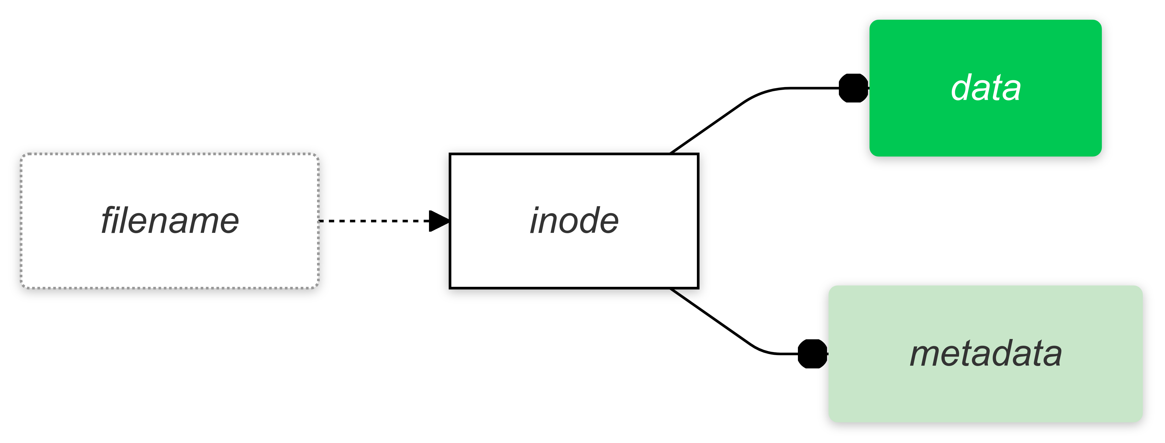 A diagram showing a filename referencing an inode that contains data and metadata.