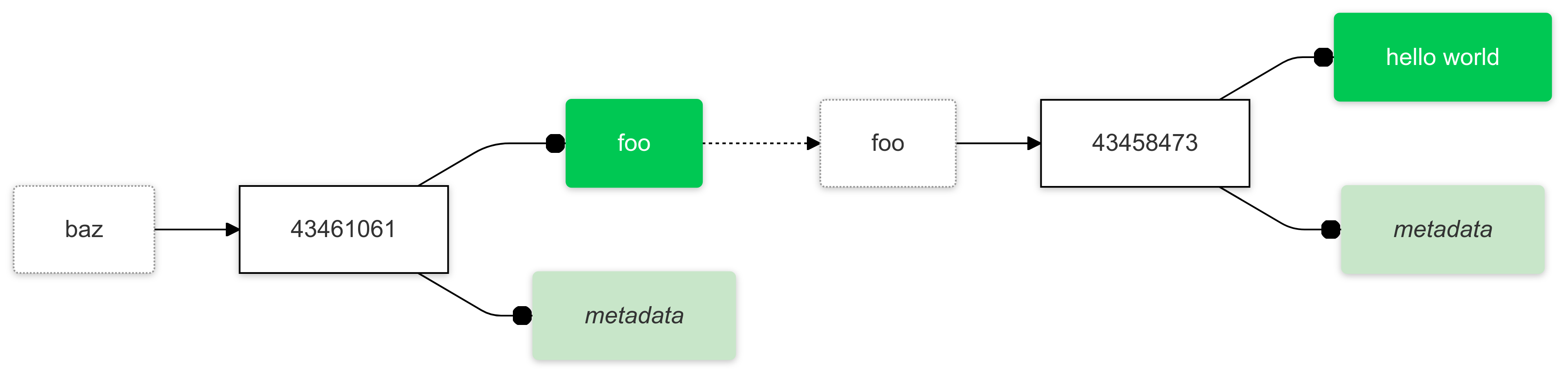 A diagram showing a symbolic link that references a file. 