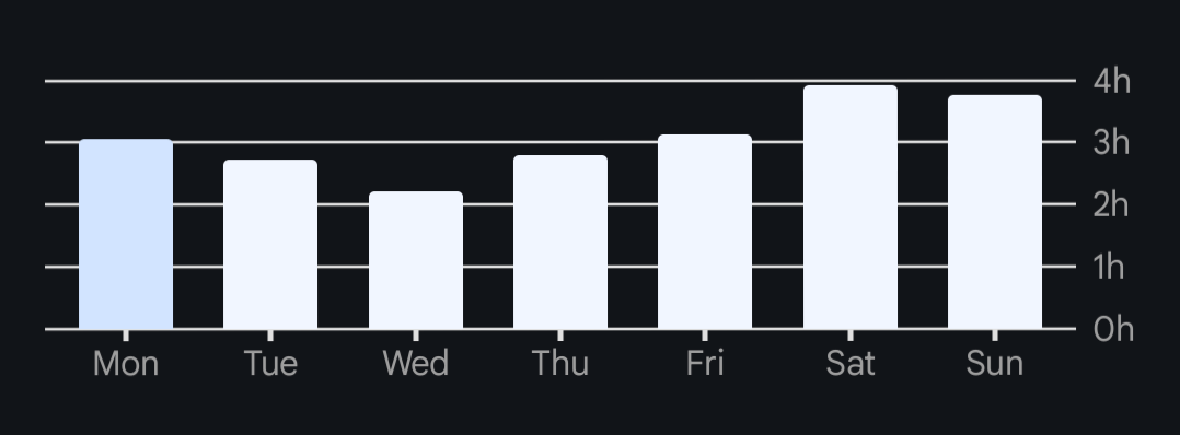 Screen time before I started using OLauncher.