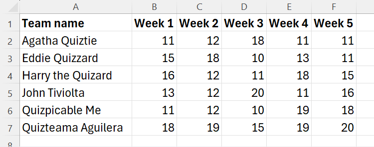 An Excel sheet containing quiz teamnames in column A, and their scores for weeks 1 to 5 in columns B to F.