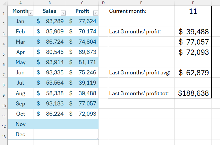 An Excel spreadsheet containing dynamic data due to the inclusion of the OFFSET function.