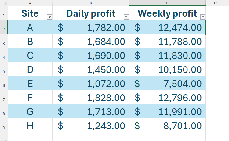 An Excel table containing a structured reference to calculate the weekly profit using the daily profit.