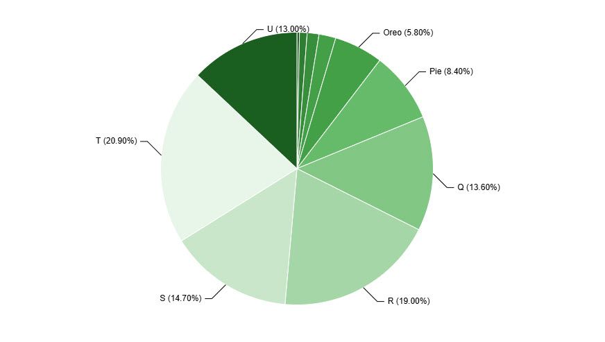 android distribution may 2024