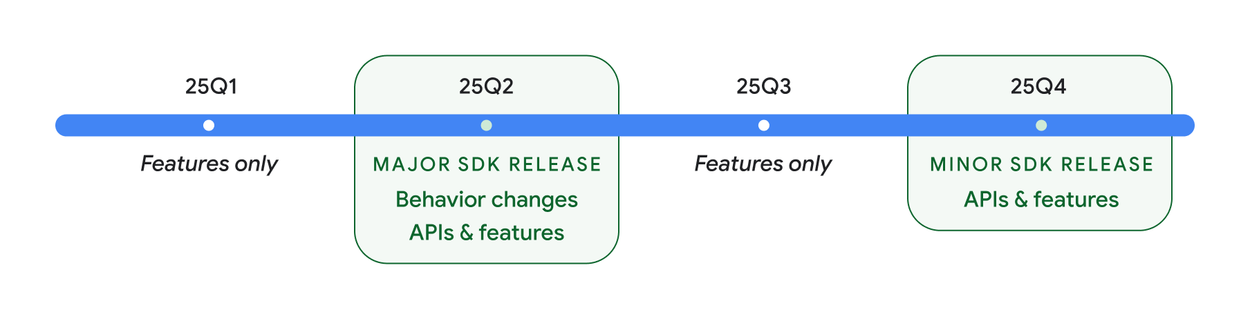 Timetable for Android 16 development by quarter.