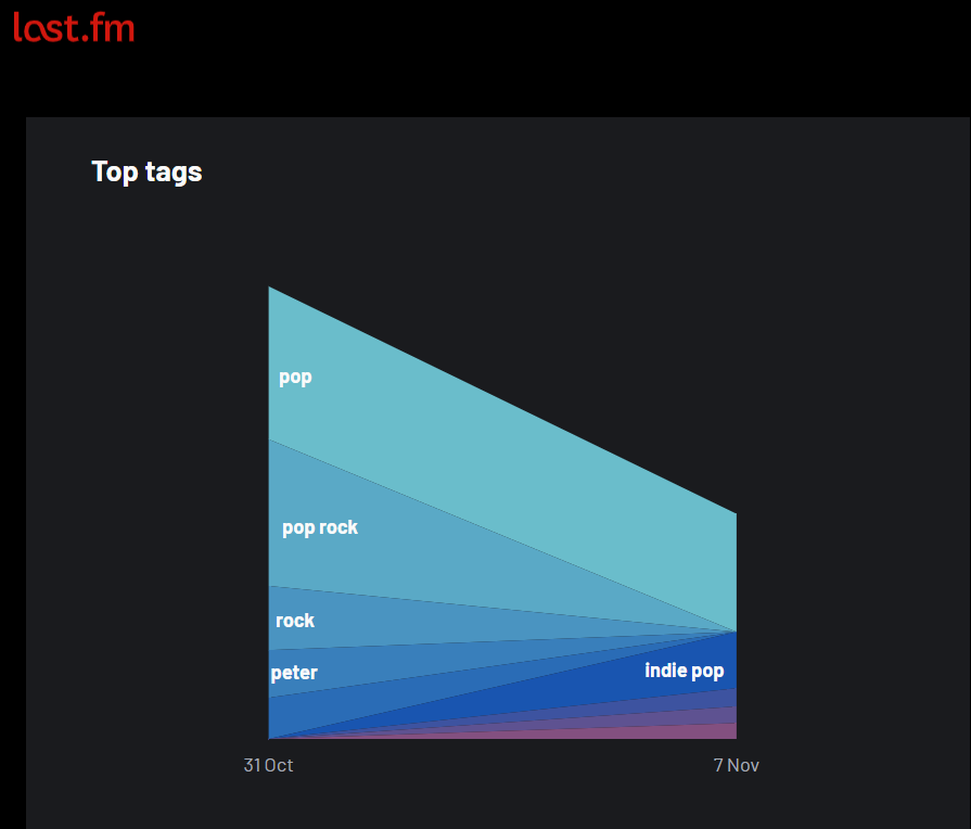 A genre chart from last.fm