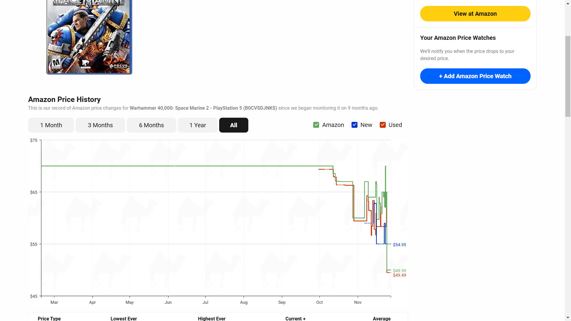 The price history of a product on CamelCamelCamel.