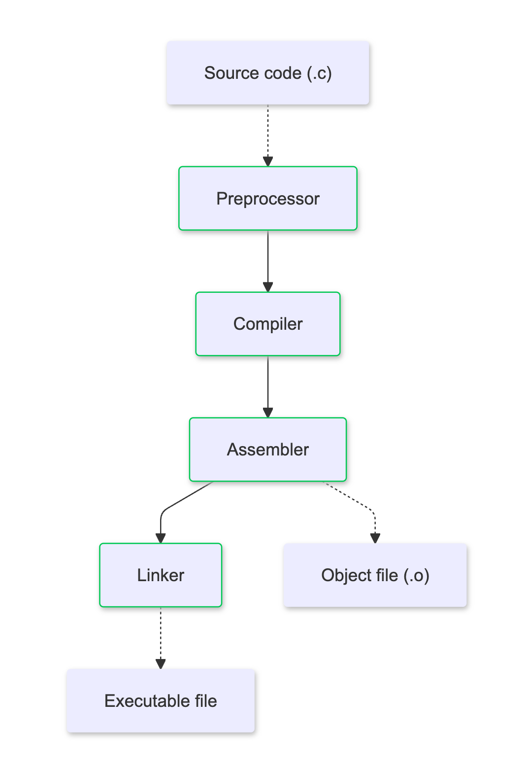 The stages of program compilation beginning at the top with source code and ending at the bottom with an executable file.