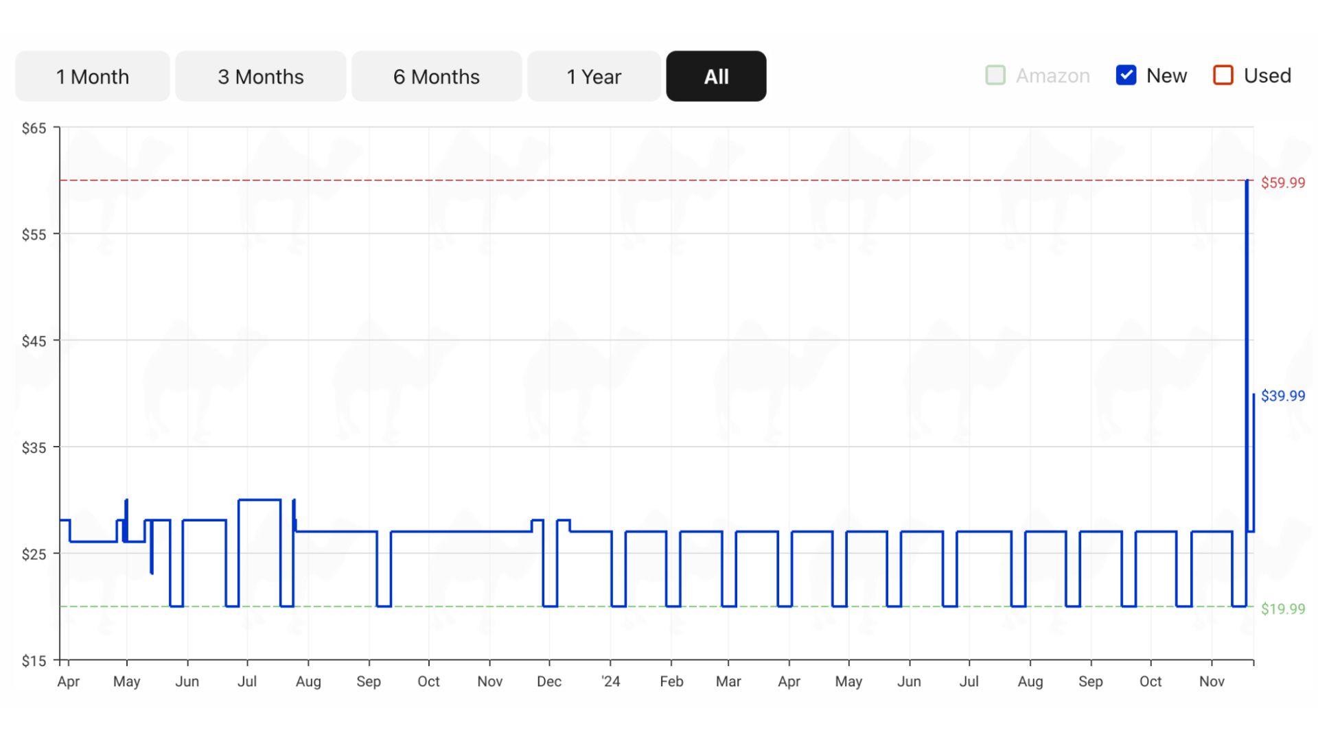 Deceptive price history of a product on Amazon. 