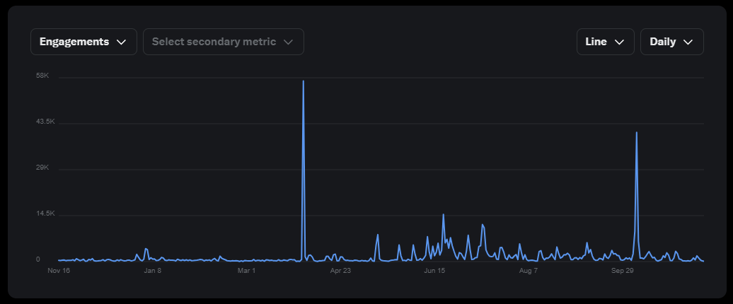 Sydney Butler's X analytics showing a big spike in the latter half of the year.