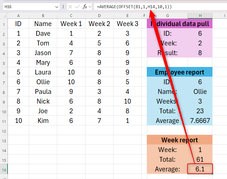 The AVERAGE and OFFSET functions being used together in Excel to pull data from a table.