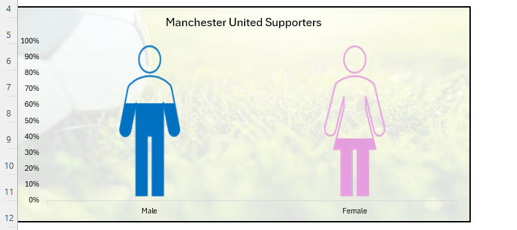 A chart in Excel that uses icons to show the male-female representation of Manchester United supporters. The chart has a soccer-themed background.