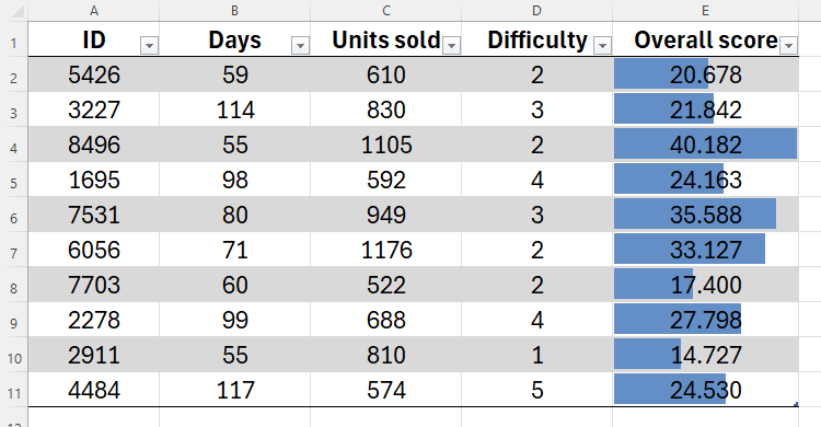 A table in Excel culminating in an overall score in the rightmost column, with data bars higlighting the differences between each row.