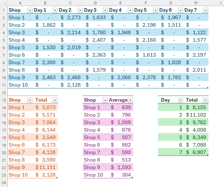 An Excel sheet containing four formatted tables with the spreadsheet's gridlins removed.