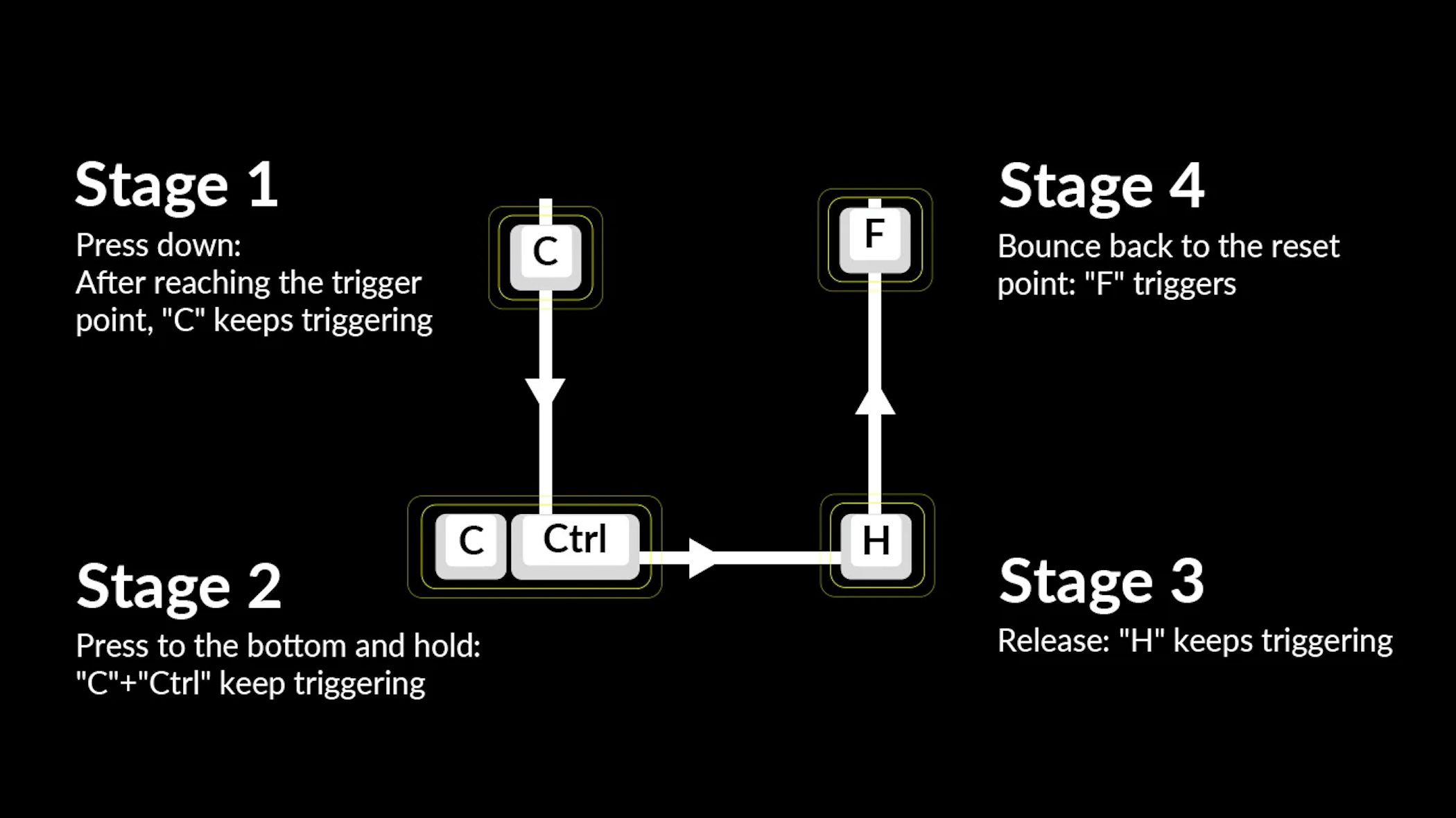 Dynamic Keystroke one key multiple actions explanation for Keychron K2 HE magnetic keyboard.