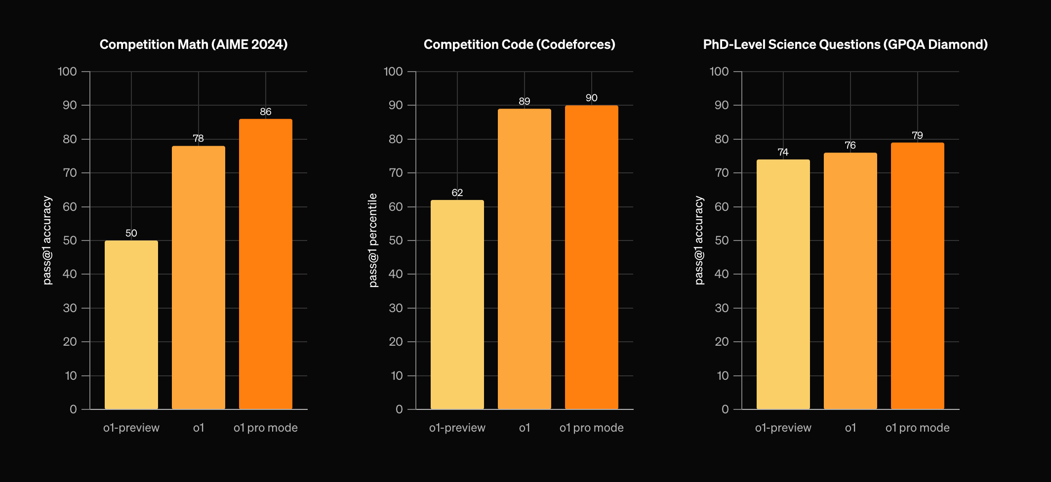 ChatGPT Pro scoring graph