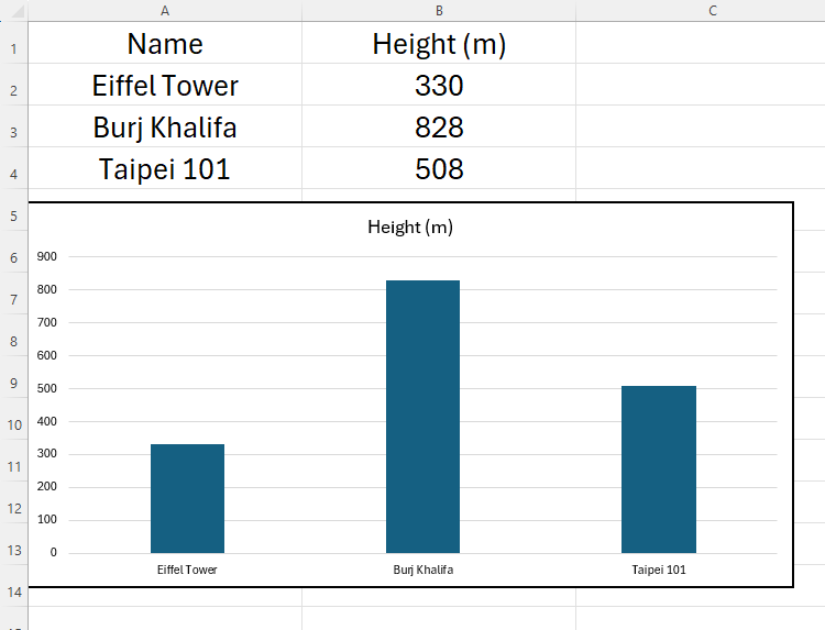 Some data in Excel that details the heights of three buildings, and a column chart corresponding to this data.