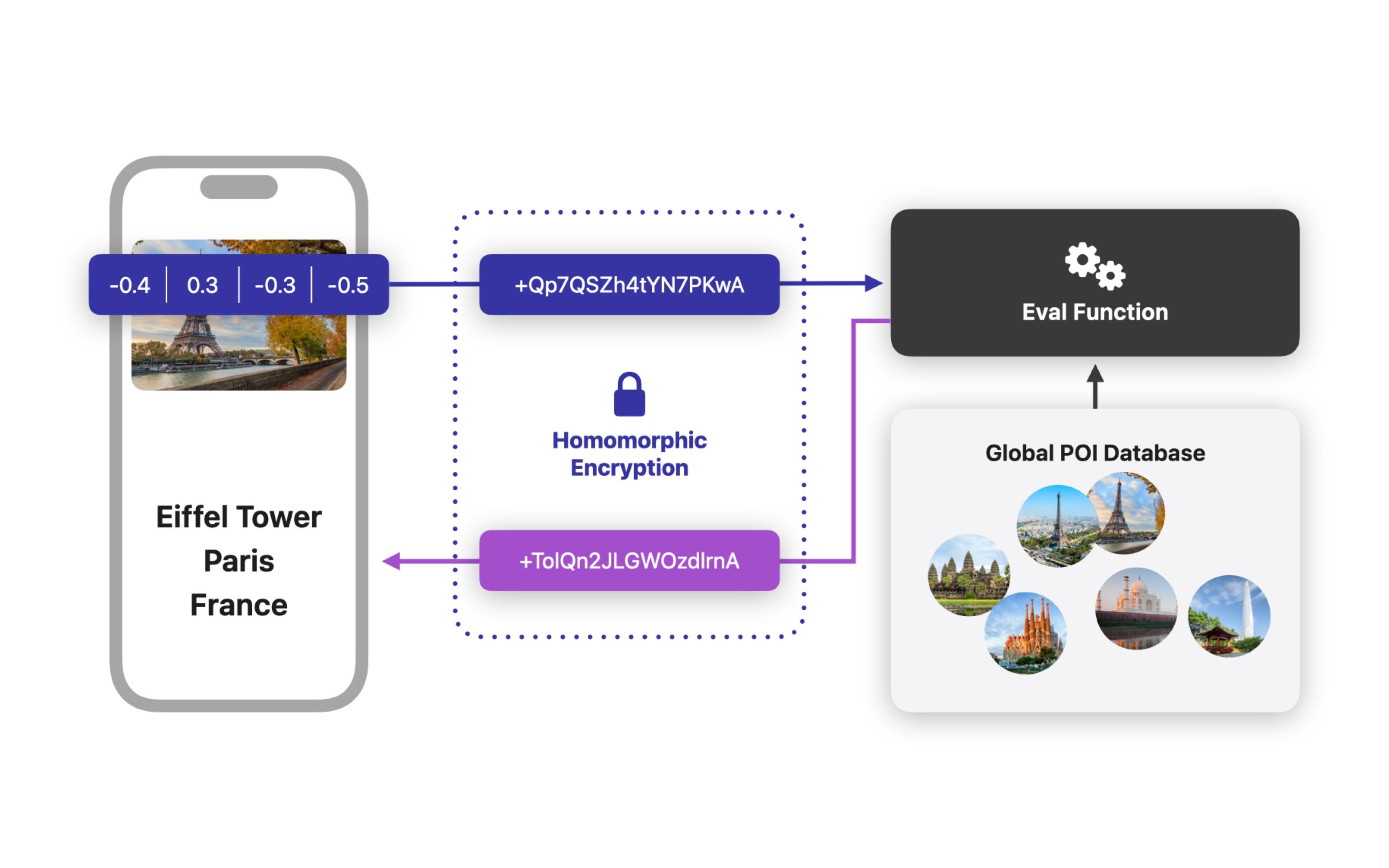 A diagram showing how Enhanced Visual Search uses homomorphic encryption to protect iPhone data.