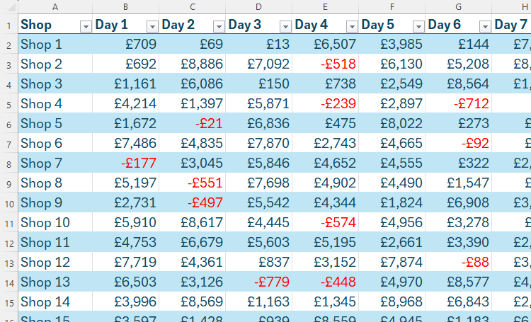 A table of data in Excel containing values formatted with the Currency numer format.