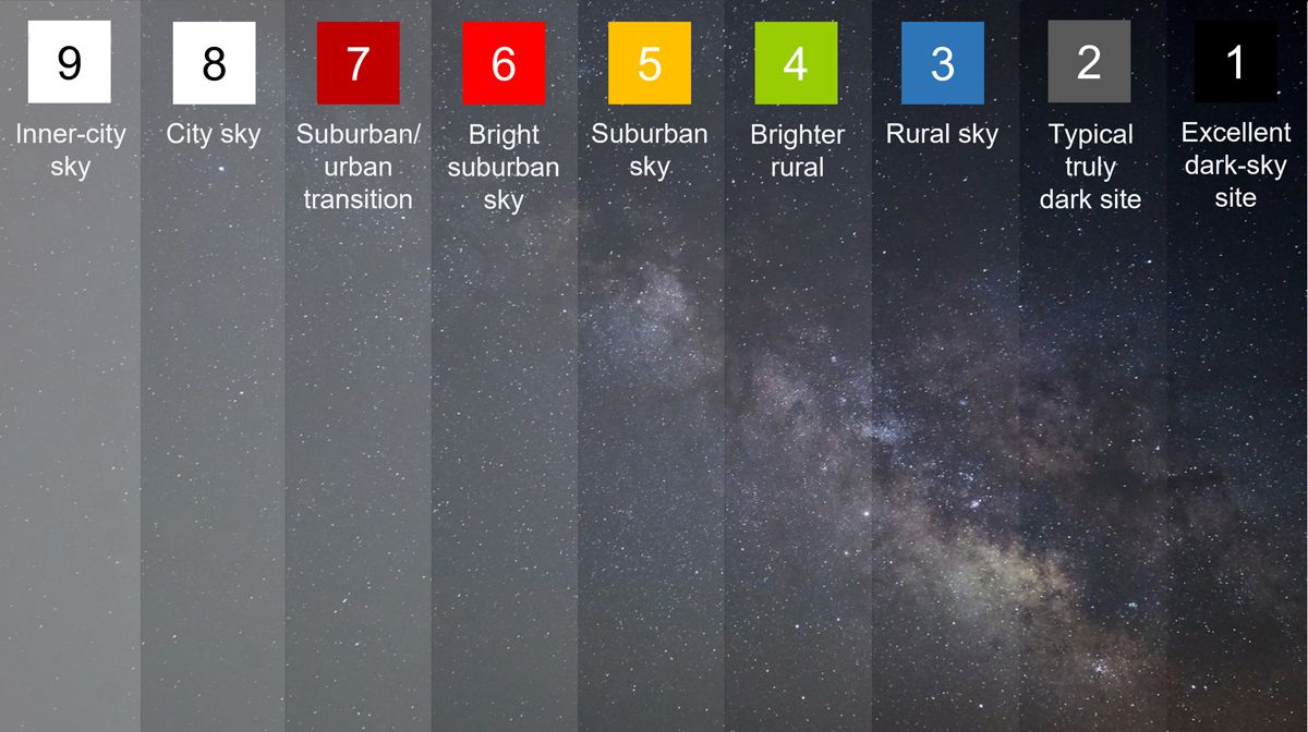 An illustration of the Bortle Scale.