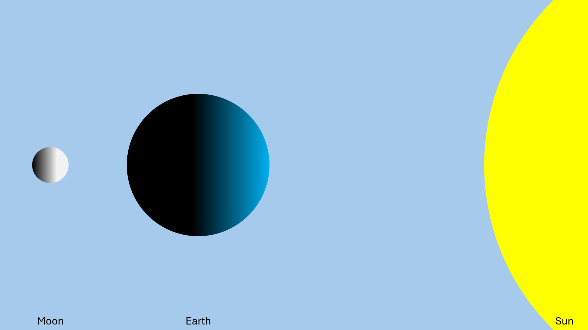 An illustration of the Earth between the Sun and the moon.