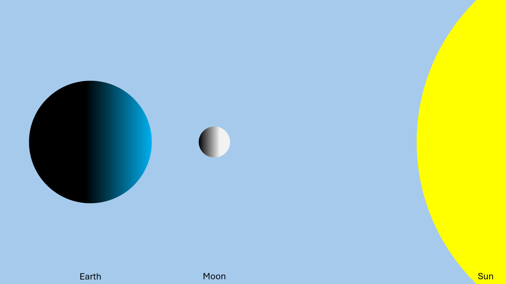 An illustration of the moon between the Earth and the Sun.